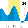 Drakes Bay tide chart for Tuesday, January 24, 2023