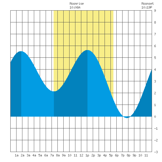 Drakes Bay tide chart for Wednesday, January 25, 2023