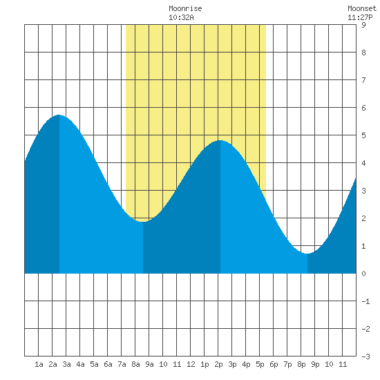Drakes Bay tide chart for Thursday, January 26, 2023