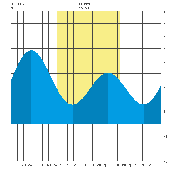Drakes Bay tide chart for Friday, January 27, 2023