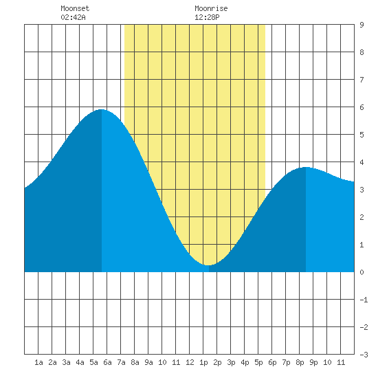 Drakes Bay tide chart for Monday, January 30, 2023