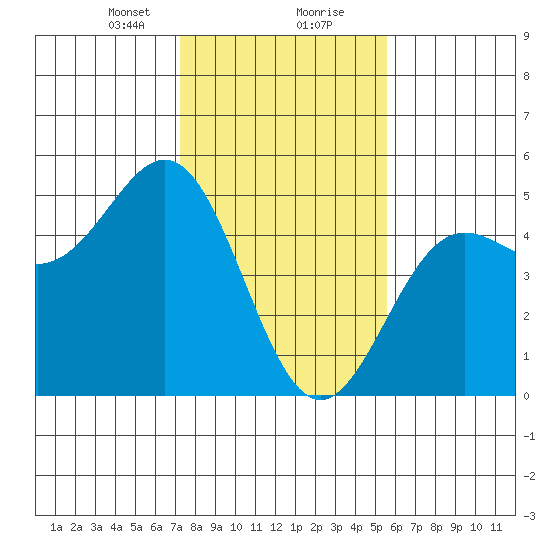 Drakes Bay tide chart for Tuesday, January 31, 2023