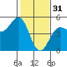Drakes Bay tide chart for Tuesday, January 31, 2023