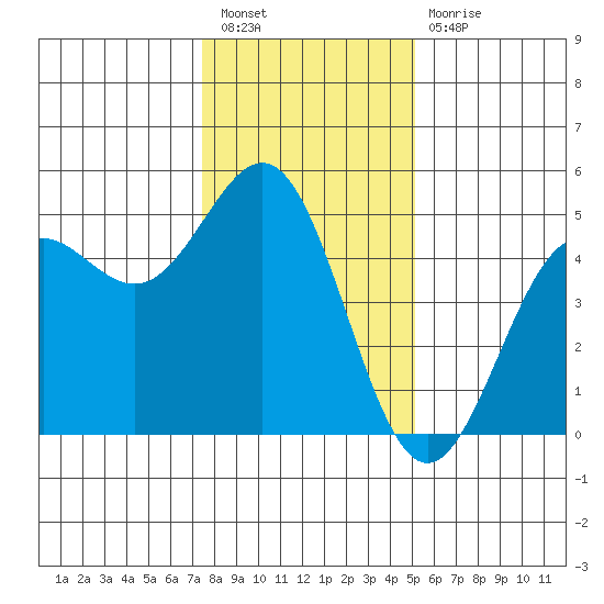 Drakes Bay tide chart for Saturday, January 7, 2023
