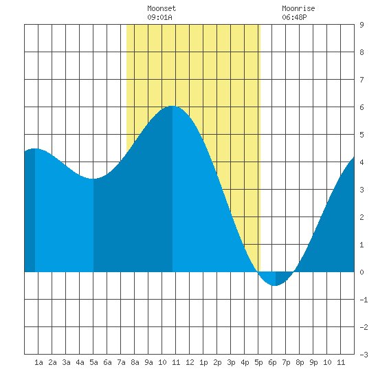 Drakes Bay tide chart for Sunday, January 8, 2023