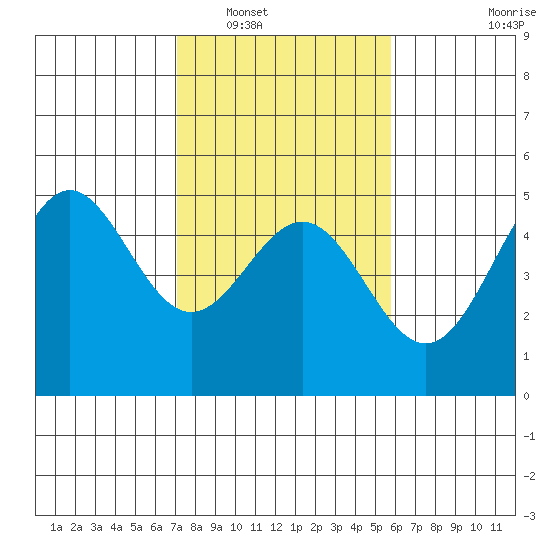 Drakes Bay tide chart for Friday, February 10, 2023