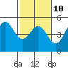 Drakes Bay tide chart for Friday, February 10, 2023
