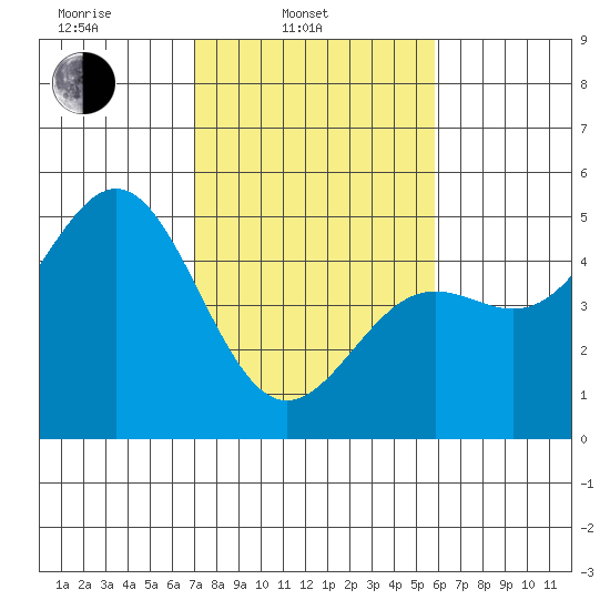 Drakes Bay tide chart for Monday, February 13, 2023