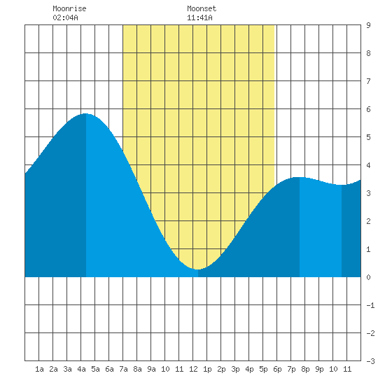 Drakes Bay tide chart for Tuesday, February 14, 2023