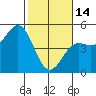 Drakes Bay tide chart for Tuesday, February 14, 2023