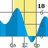 Drakes Bay tide chart for Saturday, February 18, 2023