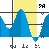Drakes Bay tide chart for Monday, February 20, 2023