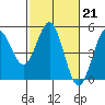Drakes Bay tide chart for Tuesday, February 21, 2023