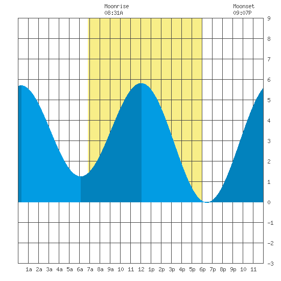Drakes Bay tide chart for Wednesday, February 22, 2023