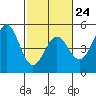 Drakes Bay tide chart for Friday, February 24, 2023