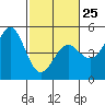 Drakes Bay tide chart for Saturday, February 25, 2023