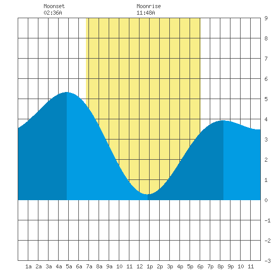 Drakes Bay tide chart for Tuesday, February 28, 2023
