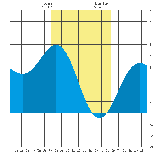 Drakes Bay tide chart for Thursday, February 2, 2023