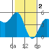 Drakes Bay tide chart for Thursday, February 2, 2023