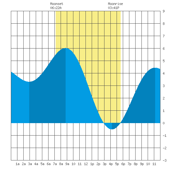 Drakes Bay tide chart for Friday, February 3, 2023