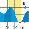 Drakes Bay tide chart for Friday, February 3, 2023