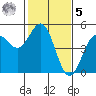 Drakes Bay tide chart for Sunday, February 5, 2023