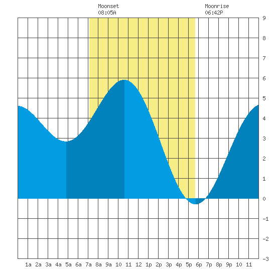 Drakes Bay tide chart for Monday, February 6, 2023