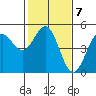 Drakes Bay tide chart for Tuesday, February 7, 2023