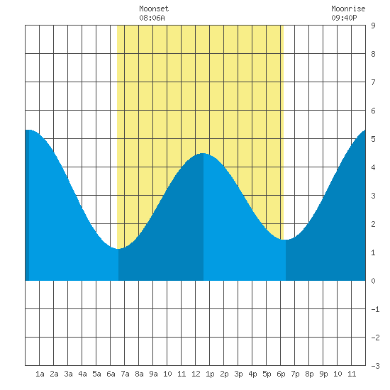 Drakes Bay tide chart for Friday, March 10, 2023