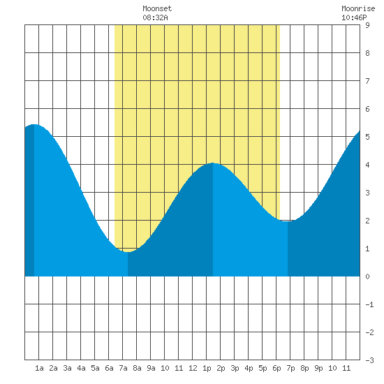 Drakes Bay tide chart for Saturday, March 11, 2023