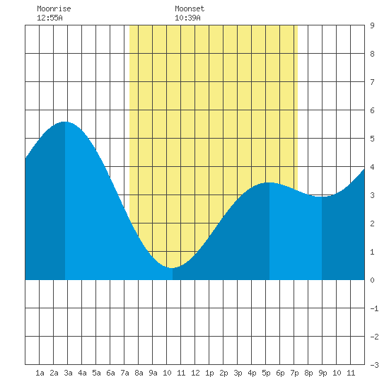 Drakes Bay tide chart for Monday, March 13, 2023