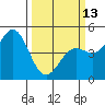 Drakes Bay tide chart for Monday, March 13, 2023