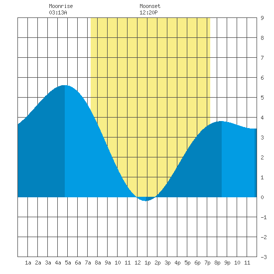 Drakes Bay tide chart for Wednesday, March 15, 2023