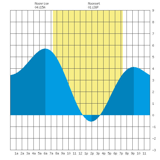 Drakes Bay tide chart for Thursday, March 16, 2023