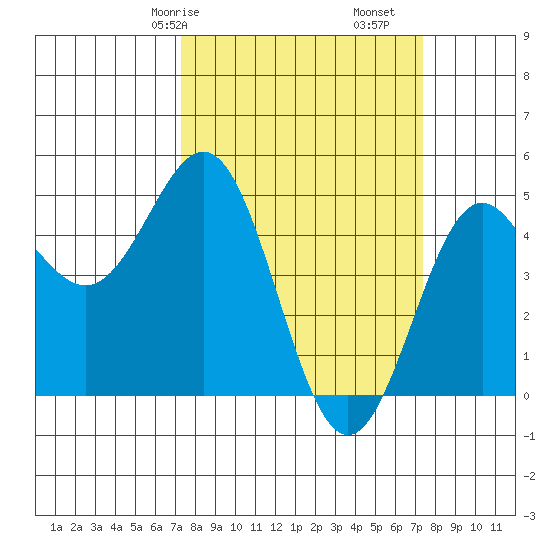 Drakes Bay tide chart for Saturday, March 18, 2023