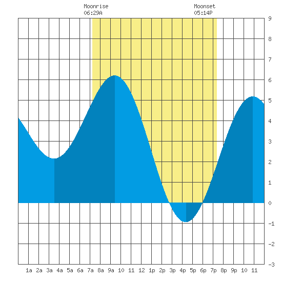 Drakes Bay tide chart for Sunday, March 19, 2023
