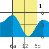 Drakes Bay tide chart for Wednesday, March 1, 2023