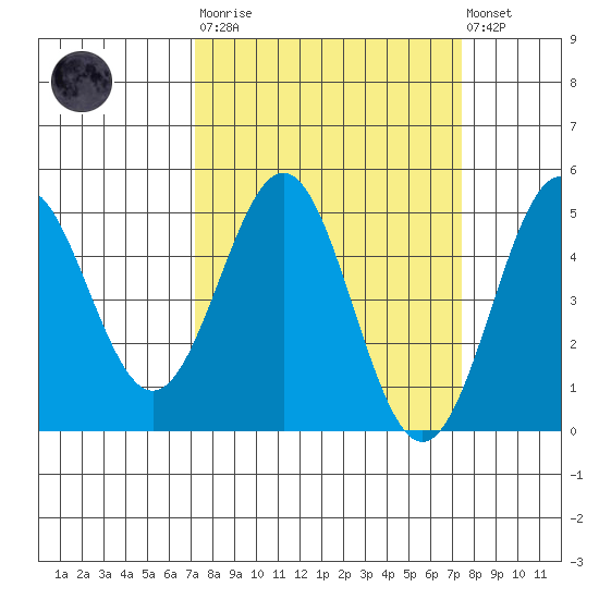 Drakes Bay tide chart for Tuesday, March 21, 2023