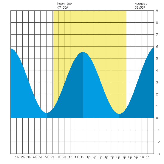 Drakes Bay tide chart for Wednesday, March 22, 2023