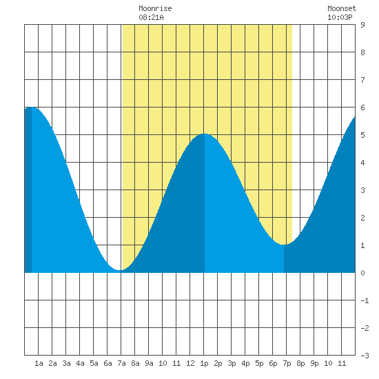 Drakes Bay tide chart for Thursday, March 23, 2023