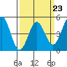 Drakes Bay tide chart for Thursday, March 23, 2023