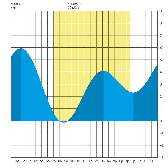 Drakes Bay tide chart for Saturday, March 25, 2023