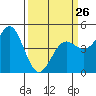 Drakes Bay tide chart for Sunday, March 26, 2023