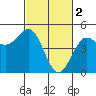 Drakes Bay tide chart for Thursday, March 2, 2023