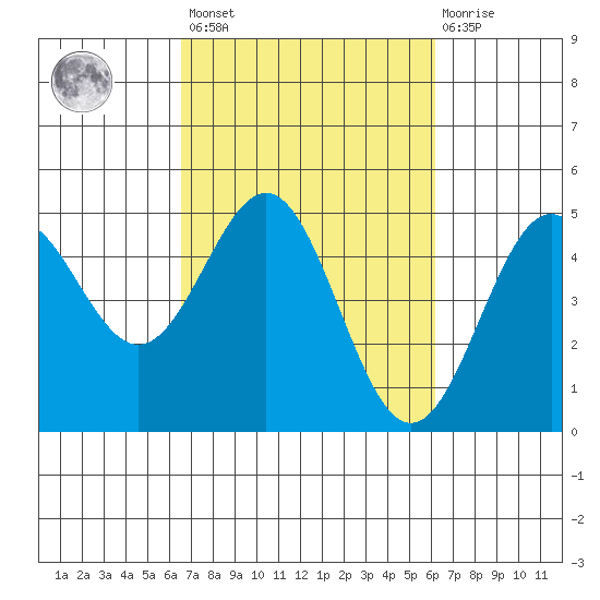 Drakes Bay tide chart for Tuesday, March 7, 2023