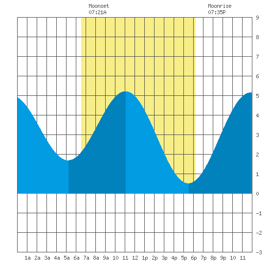 Drakes Bay tide chart for Wednesday, March 8, 2023