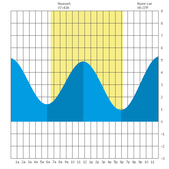 Drakes Bay tide chart for Thursday, March 9, 2023