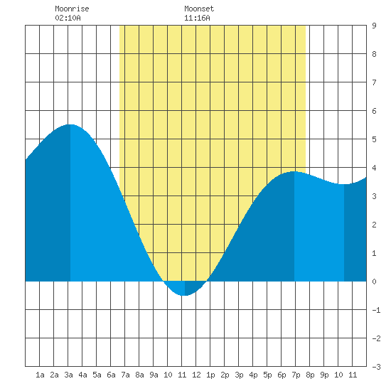 Drakes Bay tide chart for Wednesday, April 12, 2023