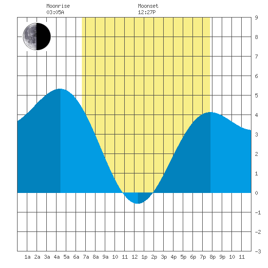 Drakes Bay tide chart for Thursday, April 13, 2023