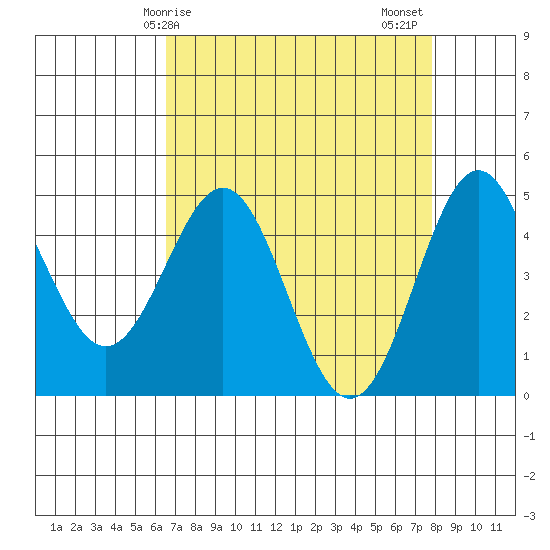 Drakes Bay tide chart for Monday, April 17, 2023